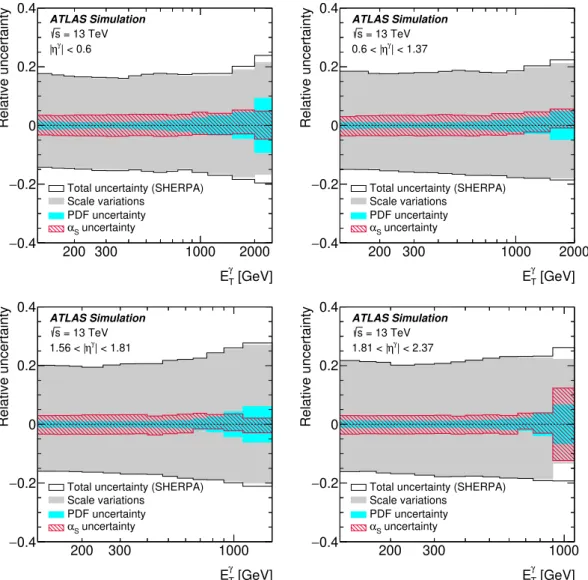 Figure 4. The relative total theoretical uncertainty in the cross-section prediction of Sherpa 2.2.2 as a function of E Tγ in different regions of |η γ |