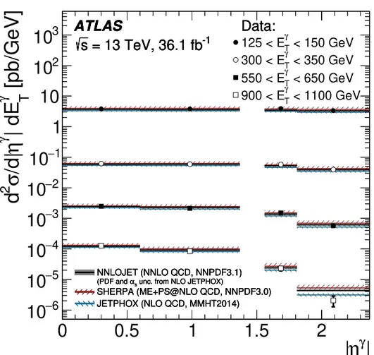 Figure 7. The measured double-differential cross section for isolated-photon production as a function of |η γ | in 125 &lt; E Tγ &lt; 150 GeV (black dots), 300 &lt; E Tγ &lt; 350 GeV (open circles), 550 &lt; E γ T &lt; 650 GeV (black squares) and 900 &lt; 