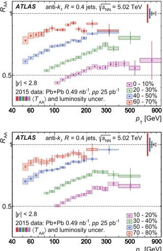 Fig. 4. Upper panel: The R AA values as a function of jet p T for jets with | y | &lt; 2 