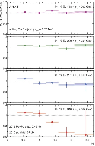 Fig. 8. The R AA values as a function of jet p T for the 0–10% centrality interval and