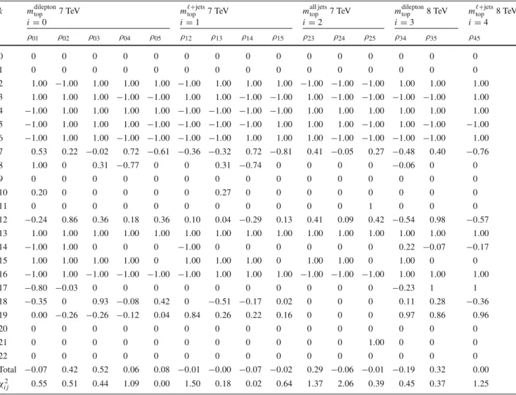 Table 5 The pairwise correlations ρ i j k of the six measurements i , j = 0, . . . , 5 of m top for each source of systematic uncertainty k = 0, 