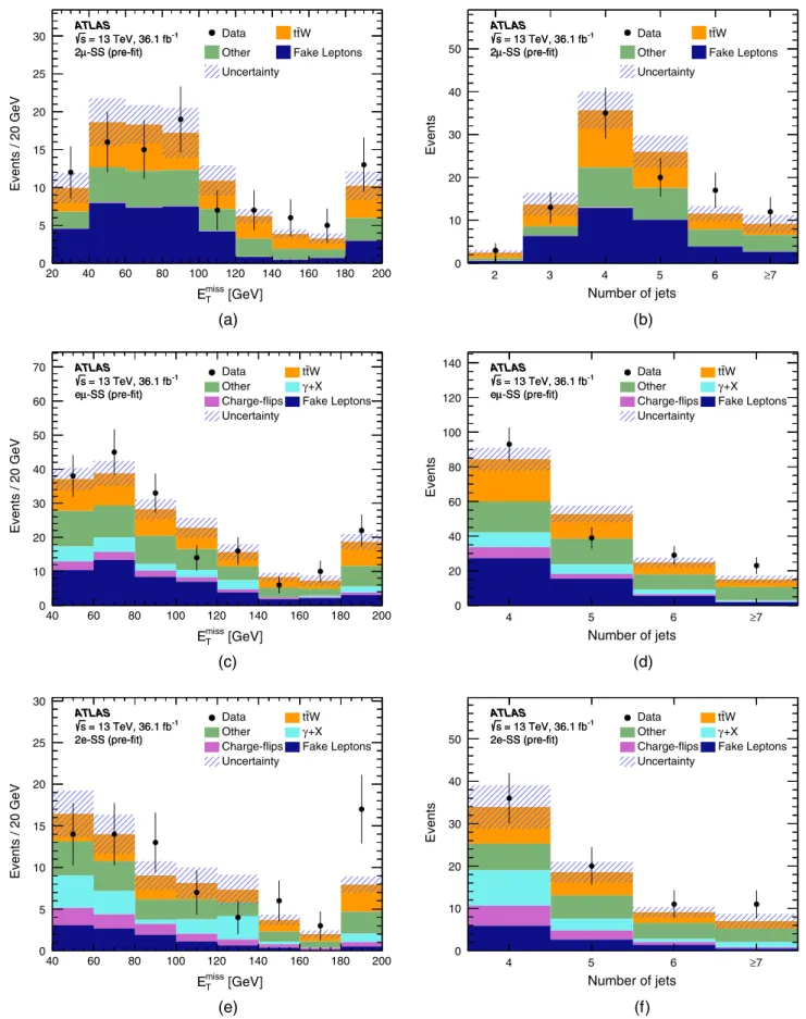 FIG. 4. Distributions in the 2μ-SS, eμ-SS and 2e-SS regions of (a),(c),(e) the missing transverse momentum E miss T and (b),(d),(f) the jet multiplicity