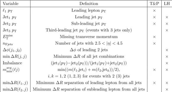 Figure 4. The sample-selection BDT output distribution for the data (points) and simulated samples (stacked histograms) in (a) the combined ee/eµ/µµ + 2/3-jets sample used in the LH method and (b) for the eµ + 2-jets sample used in the T&amp;P method