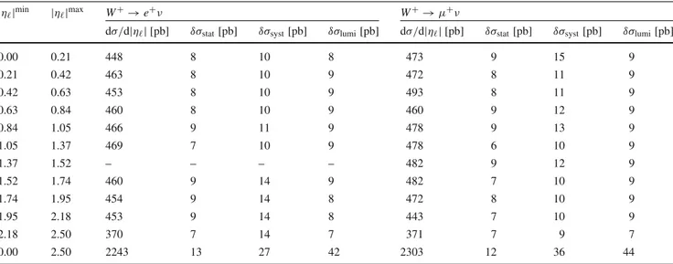 Table 3 Measured fiducial W + →  + ν differential and integrated cross sections for electron and muon channels