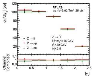 Fig. 9 Differential Z boson production cross section as a function of absolute lepton-pair rapidity, for the electron, muon and combined results