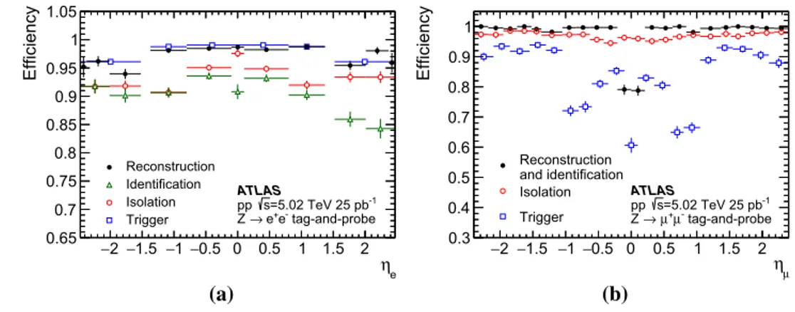 Fig. 1 Efficiencies of reconstruction, identification, isolation and trigger requirements as a function of lepton pseudorapidity for a electrons and b muons measured using the tag-and-probe method