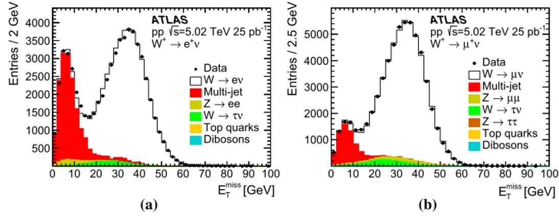 Fig. 4 Distributions of E T miss used to extract multi-jet yields in the a electron and b muon channels after performing the template fits