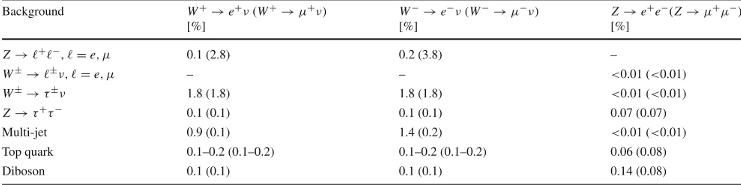 Table 1 Background contributions as a percentage of the total for the W + , W − and Z candidate samples in the electron (muon) channels Background W + → e + ν (W + → μ + ν) W − → e − ν (W − → μ − ν) Z → e + e − (Z → μ + μ − ) [%] [%] [%] Z →  +  − ,  = 