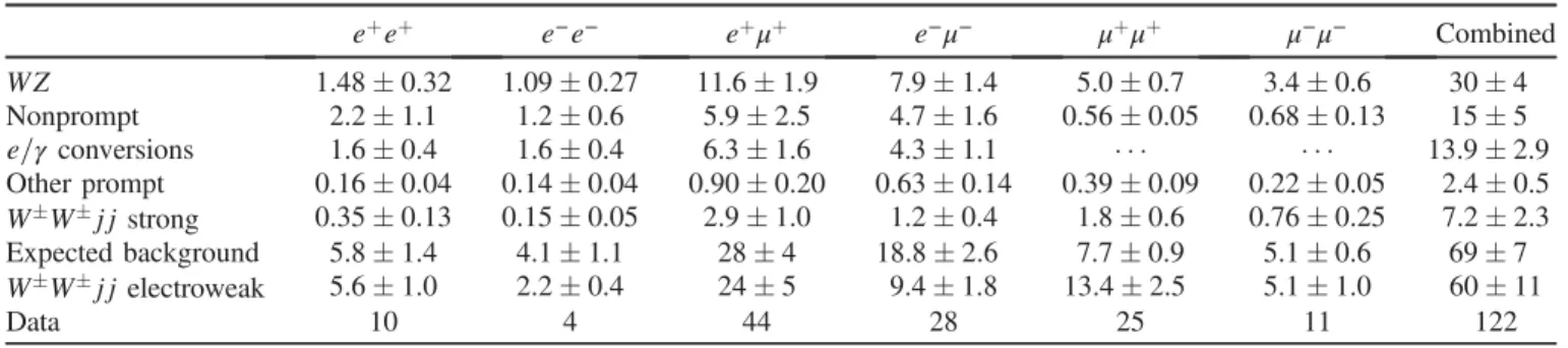 Table I compares the numbers of data events in the signal region with the background and signal event yields after the fit; the signal region contains 122 data events, compared with a best-fit yield of 69  7 background events