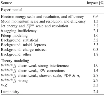 TABLE II. Impact of different components of systematic uncertainty on the measured fiducial cross section, without taking into account correlations