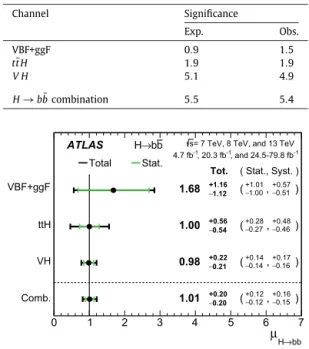 Fig. 7. The ﬁtted values of the Higgs boson signal strength μ H → bb for m H = 125 GeV separately for the V H , t ¯ t H and VBF+ggF analyses along with their combination,  us-ing the 7 TeV, 8 TeV and 13 TeV data