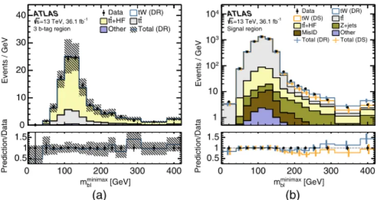 Figure 2 presents the differential cross section observed in data, normalized to the total observed cross section with this selection