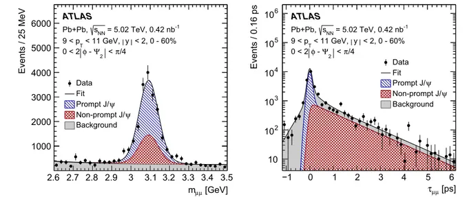Fig. 1 Fit projections of the two-dimensional invariant mass (m μμ ) and pseudo-proper decay time ( τ μμ ) for the signal extraction for the azimuthal bin 0 &lt; 2|φ −  2 | &lt; π/4 in the kinematic range 9 &lt; p T &lt; 11 GeV, 0 &lt; |y| &lt; 2 and 0–60