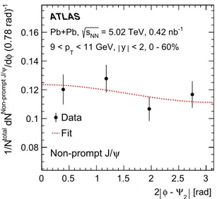 Fig. 3 Results of the error analysis for the fitted values of the prompt and non-prompt J /ψ v 2 