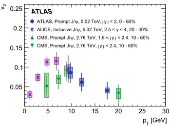 Fig. 7 Results for v 2 as a function of the transverse momentum of prompt J/ψ as measured by ATLAS in this analysis compared with inclusive J /ψ with p T &lt; 12 GeV as measured by ALICE at 5 .02 TeV [ 4], and prompt J /ψ with p T in the range 4 &lt; p T &