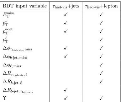 Table 1. List of kinematic variables used as input to the BDT in the τ had-vis +jets and τ had-vis +lepton channels