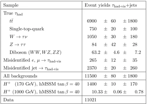 Table 2. Expected event yields for the backgrounds and a hypothetical H + signal after applying all τ had-vis +jets selection criteria, and comparison with 36.1 fb −1 of data