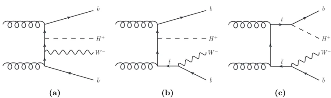 Figure 1. Examples of leading-order Feynman diagrams contributing to the production of charged Higgs bosons in pp collisions: (a) non-resonant top-quark production, (b) single-resonant top-quark production that dominates at large H + masses, (c) double-res