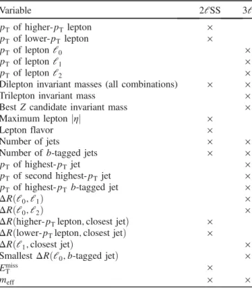 TABLE I. Variables used to construct the BDT discriminants for the 2lSS and 3l categories