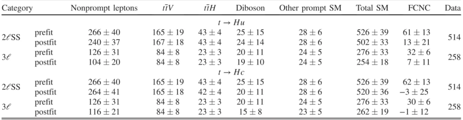 TABLE II. Expected SM background (including nonprompt leptons), FCNC contributions, and observed data yields in the signal categories