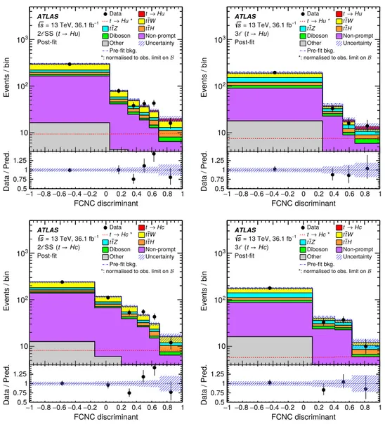 FIG. 2. Distributions of the FCNC signal discriminants for (top) t → Hu, (bottom) t → Hc signals in (left) 2lSS, (right) 3l categories.