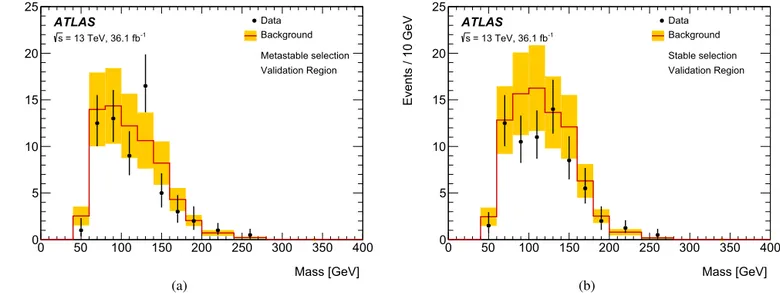 Fig. 3. The reconstructed mass distribution in the (a) metastable and (b) stable R-hadron validation regions for observed data and the predicted background, including the total uncertainty in the background estimate