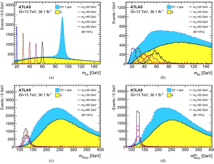 Fig. 1. The (a) m μμ , (b) m bb before the KL ﬁt, (c) m bb μμ before and (d) m bb KL μμ after the KL ﬁt for events after the preselection stage, but removing the upper bound on m μμ 