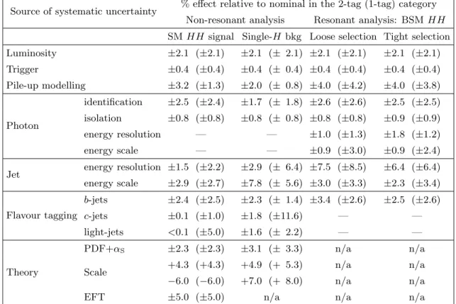 Table 2. Summary of dominant systematic uncertainties affecting expected yields in the resonant and non-resonant analyses
