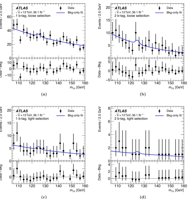 Figure 4. For the non-resonant analysis, data (black points) are compared with the background- background-only fit (blue solid line) for m γγ in the 1-tag (left) and 2-tag (right) categories with the loose (top) and tight (bottom) selections