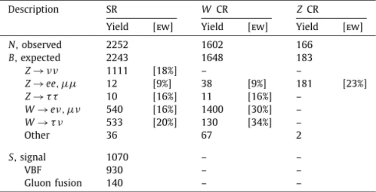 Table 1 gives the preﬁt SR yields in the ﬁrst column. The VBF production process gives the biggest contribution (87%) to the  sig-nal sample (ﬁxed as B inv = 1)