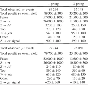 TABLE V. The total observed number of events and postfit event yields in the SR for the eτ (top) and μτ (bottom) channels after a fit to data