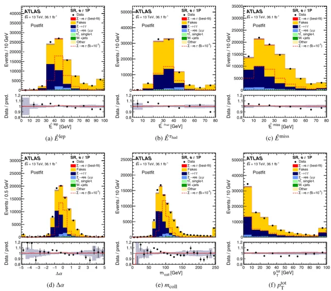 FIG. 5. Observed and expected postfit distributions of unscaled NN inputs in SR for the eτ channel with 1-prong τ had-vis candidates.