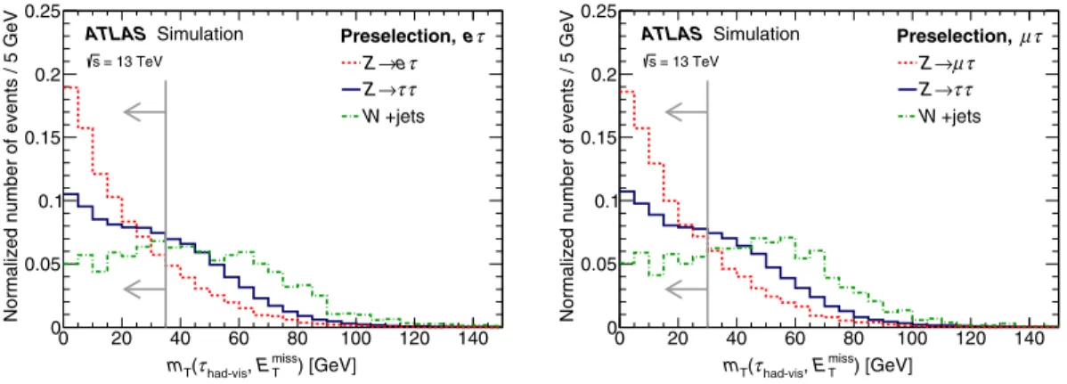 FIG. 1. Expected distributions of m T ðτ had-vis ; E miss T Þ in Z=γ  → ττ, Wð→lν=τνÞ þ jets and signal events in the eτ (left) and μτ (right) channels after preselection requirements