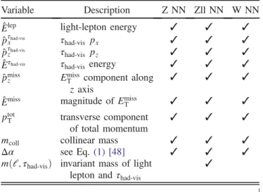 TABLE II. Input variables for the NN classifiers. The first six quantities are in the boosted and rotated frame described in the text; the last four are in the laboratory frame.