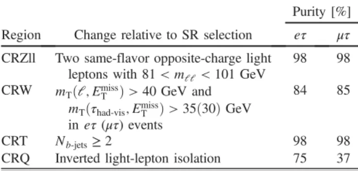 TABLE IV. The fake factors binned in τ had-vis p T and τ had-vis track p T for 1-prong, and τ had-vis p T for 3-prong events as determined in the SR.