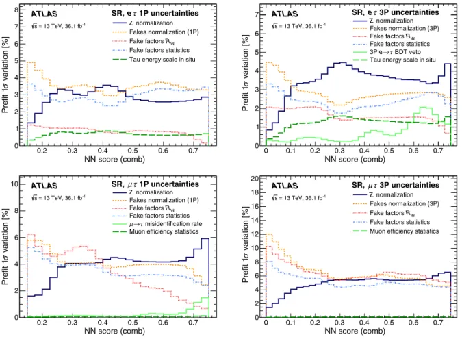 FIG. 3. Expected uncertainties in the total background predictions in the SR as a function of the combined NN output for the dominant systematic uncertainties in eτ (top) and μτ (bottom) channels with 1-prong (left) and 3-prong (right) τ had-vis candidates