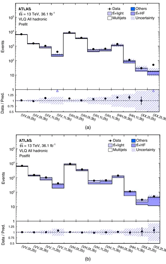 FIG. 9. Comparison between data and prediction for the event yields (a) before and (b) after the fit to the data under the background- background-only hypothesis