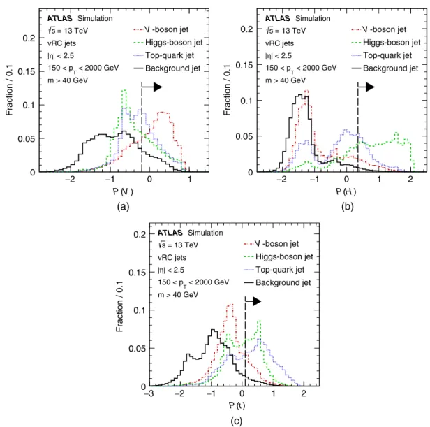 FIG. 1. The discriminant function P for the (a) V-tagger, (b) Higgs-tagger, and (c) top-tagger