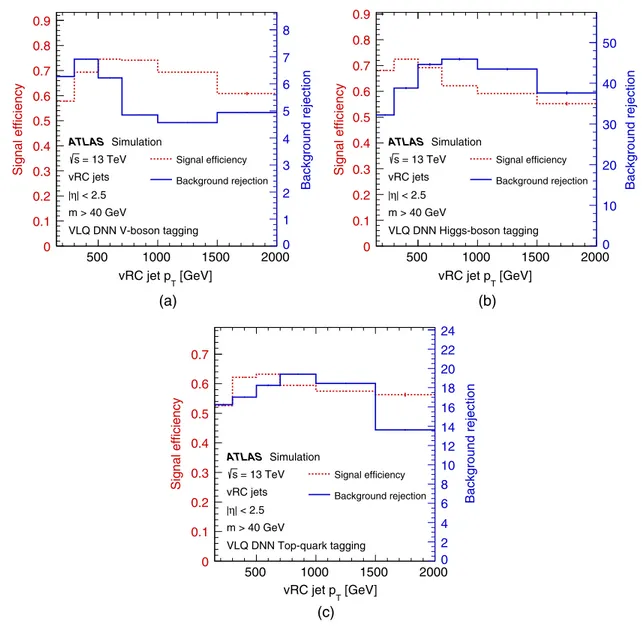 FIG. 2. The signal efficiency (dashed) and background rejection (solid) as a function of vRC jet p T for the DNN VLQ (a) V-tagger, (b) Higgs-tagger, and (c) top-tagger