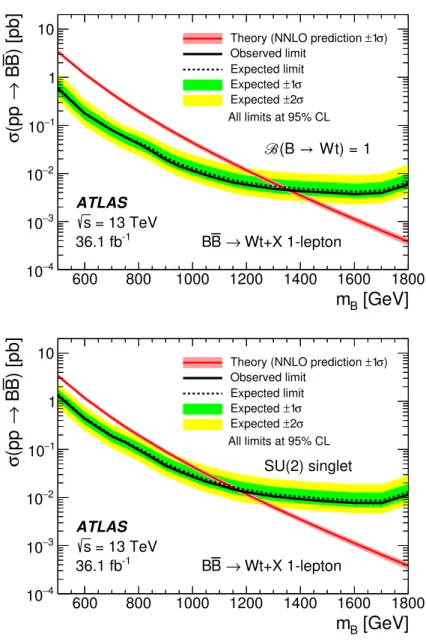 Figure 4. Observed (solid line) and expected (dashed line) 95% CL upper limits on the B ¯ B cross-section as a function of B quark mass assuming B(B → W t) = 1 (top) and in the SU(2) singlet B scenario (bottom)