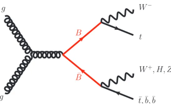 Figure 1. Example of a leading-order B ¯ B production diagram in the targeted W t decay mode.
