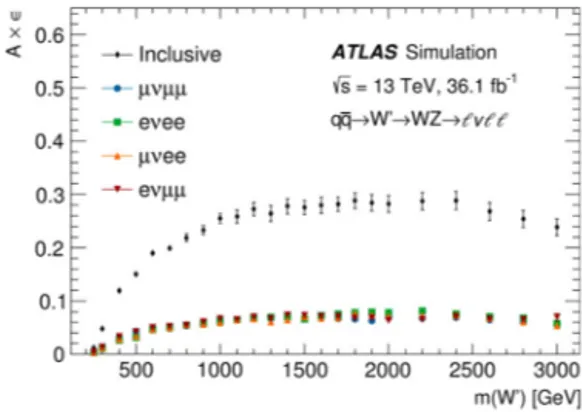 Fig. 2. The signal selection acceptance times eﬃciency (A ×  ), deﬁned as the ratio of the number of MC signal events in the q q category ¯ to the number of generated signal events, as a function of the HVT resonance mass