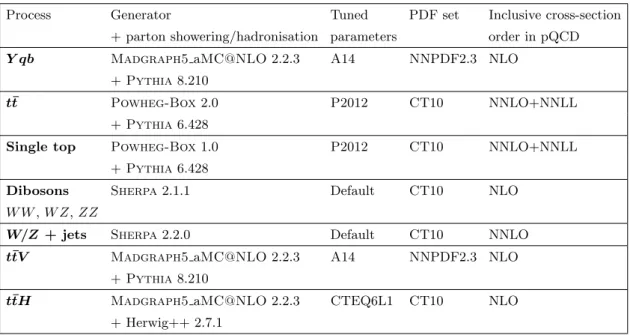 Table 1. Generators used to model the signals and different background processes. The parameter tune for the underlying event, PDF set, and the highest-order perturbative QCD (pQCD) accuracy used for the normalisation of each sample is given