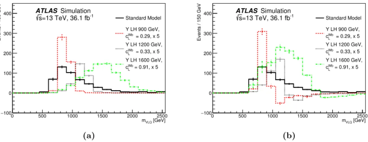 Figure 4. Distribution of VLQ candidate mass, m VLQ , in the SR for three different signal masses (a) without and (b) with interference effects, for a left-handed Y signal with a mass of 900 GeV (dashed line), 1200 GeV (dotted) and 1600 GeV (dash-dotted li