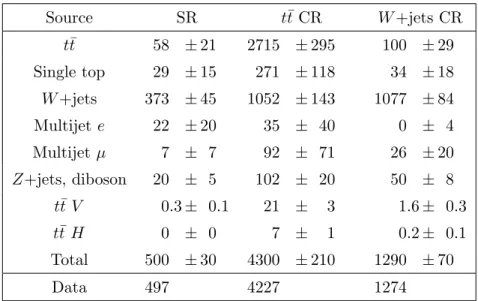 Table 4. Event yields in the SR and the t¯ t and W +jets CRs after the fit to the background-only hypothesis