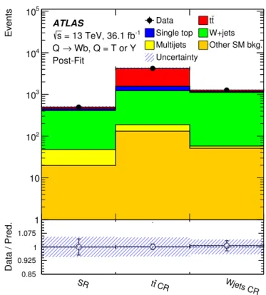 Figure 5. Observed background yields in the SR and in the two CRs after the fit to the data in the control regions and the signal region under the background-only hypothesis