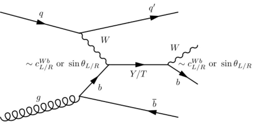 Figure 1. Leading-order Feynman diagram for single Y /T production in W b fusion and subsequent decay into W b