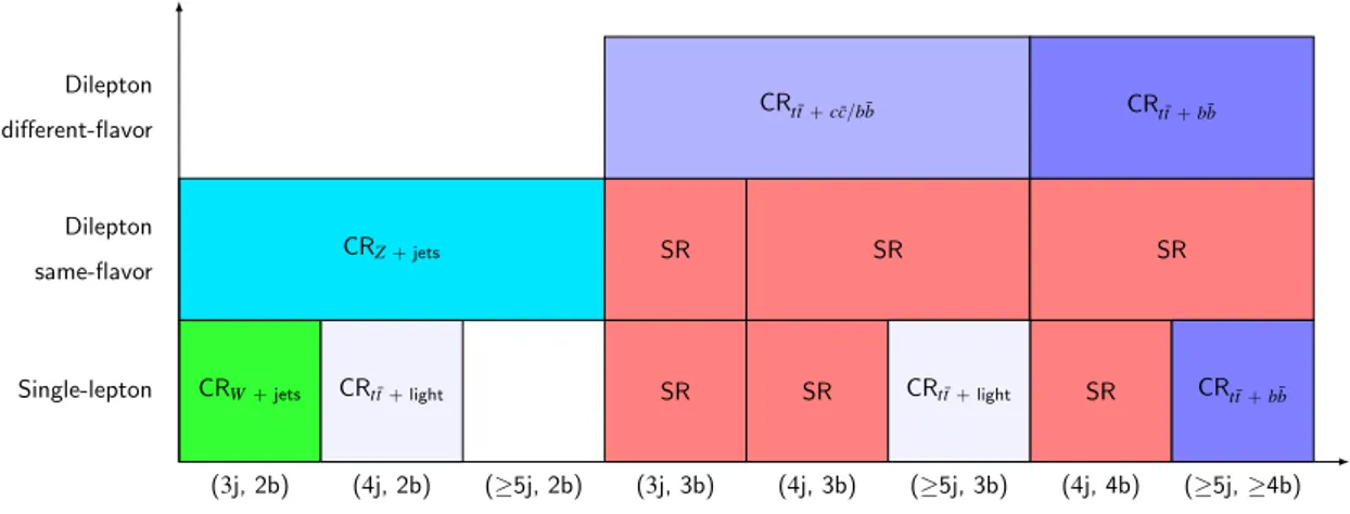 Figure 2. Definition of the signal and control regions (SR and CR, respectively) in the single- single-lepton and disingle-lepton channels