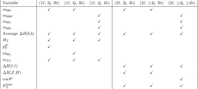 Table 2. List of variables used to train the BDT multivariate discriminant for each signal region.