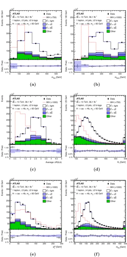 Figure 4. Comparison of data with the post-fit background estimates for (a) m bbb , (b) m bbbb , (c) average ∆R(b,b), (d) H T , (e) p W T and (f) m bbj in the single-lepton sample inclusive in number of jets and b-tagged jets